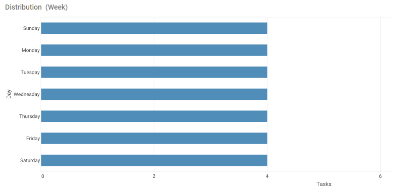 ScheduleTaskDistribution