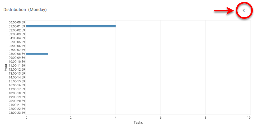 zoomed distribution chart view after clicking a bar