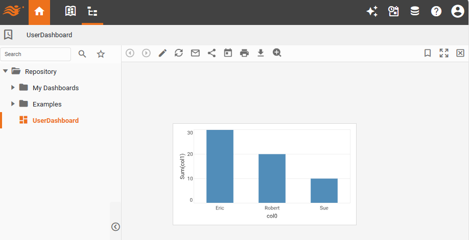 UserDashboard open in the user portal showing chart data