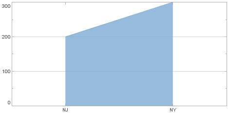 area chart with stacked regions
