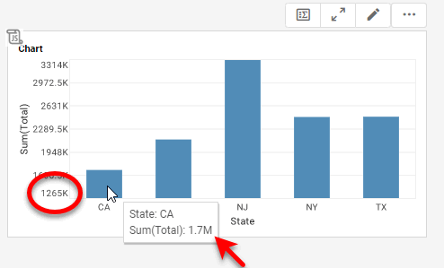 bar chart with Y-axis lower limit at 75 percent of minimum