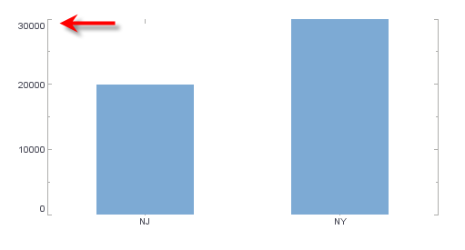 bar chart with one axis line hidden