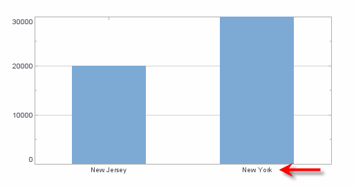 bar chart with custom axis text frame labels
