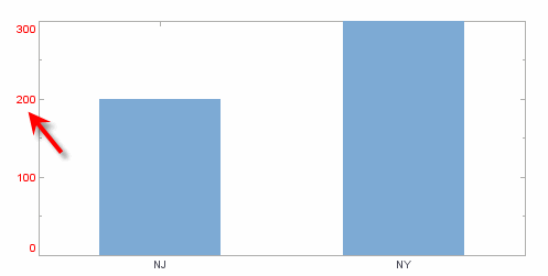 bar chart with custom axis label text color