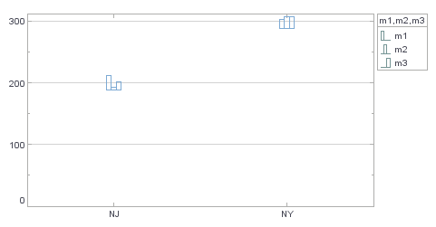 point chart with mini bar shape elements