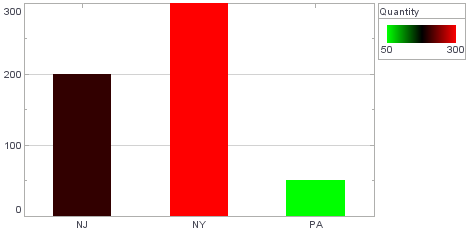 bar chart with bipolar color gradient frame