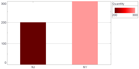 bar chart with custom brightness color applied
