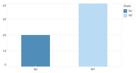 bar chart with categorical color frame applied