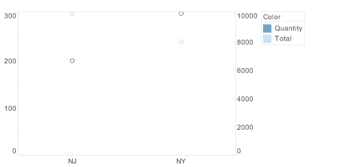 scatter chart with color frame initialized by field names