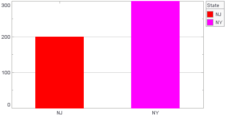 bar chart with custom colors assigned per category