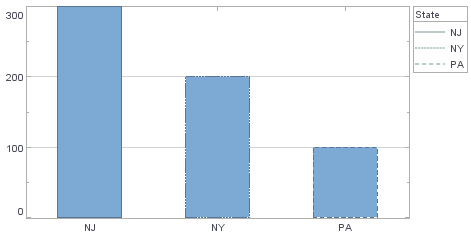 bar chart with categorical line frame per state