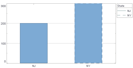 bar chart with custom line styles per category value