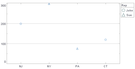 scatter chart with unique shape per category value