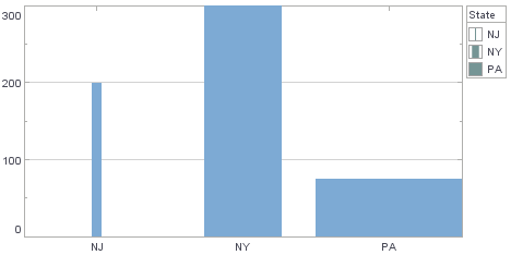 bar chart with categorical size frame per state
