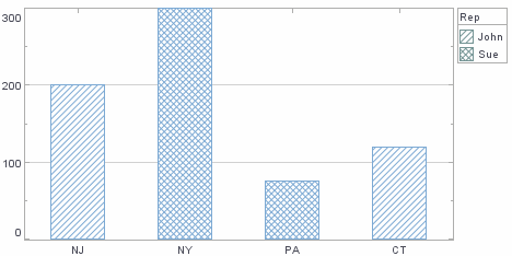 bar chart with unique texture per category value