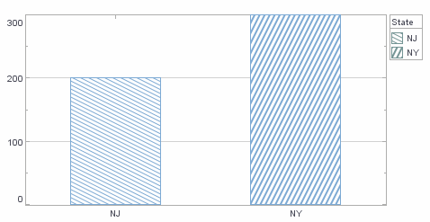 bar chart with custom textures assigned per category