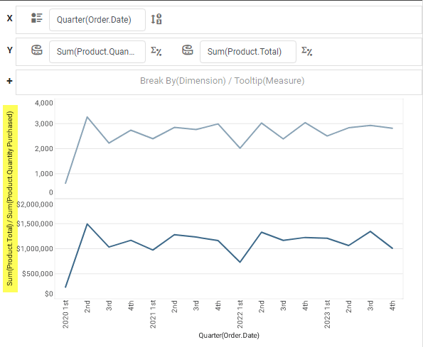 two measures plotted on adjacent axes
