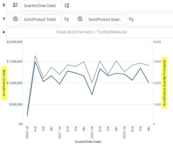 dual Y-axes chart with two measures