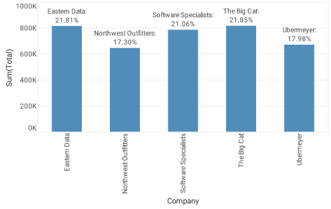 bar chart with company name and percent labels