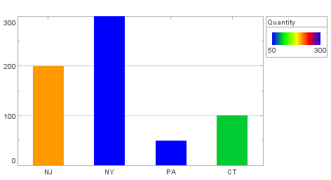 bar chart with CircularColorFrame applied to Quantity field