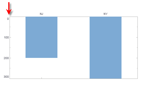 bar chart with coordinate reflected about the horizontal axis