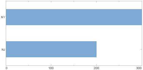 bar chart with X and Y axes transposed