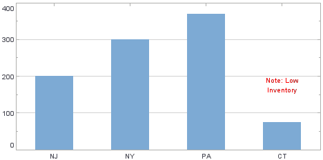 bar chart with annotation arrow and label