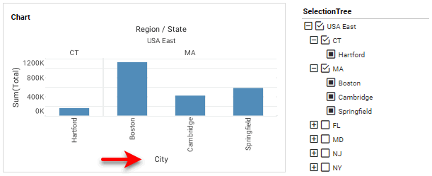 chart filtered by state selection showing city dimension on X-axis