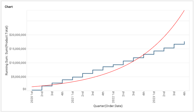 line chart with exponential trend line