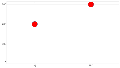 point chart with circle shape fill color set to red