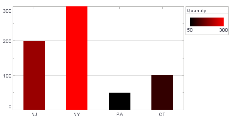chart with gradient color end color set