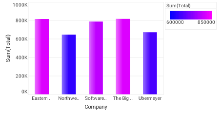 chart with gradient to color via bindingInfo