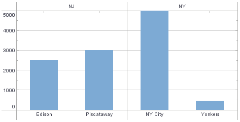 chart with dimension added to IntervalElement