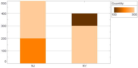 bar chart with symmetric stack collision modifier
