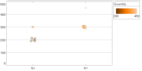 point chart with jitter collision modifier applied