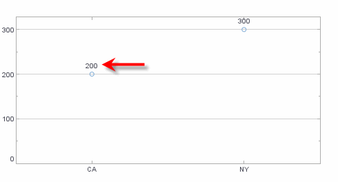 point chart with text frame showing data values