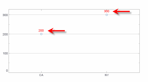 point chart with text spec color set to red