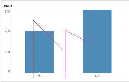 bar chart with line forms at pixel and proportional points