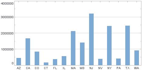 bar chart created from script using IntervalElement with state and sales data