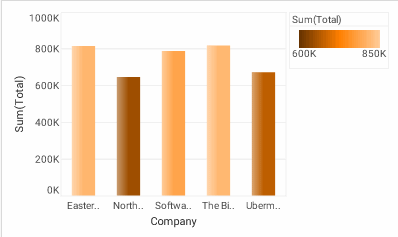 chart with elements color-coded using HeatColorFrame by Total value