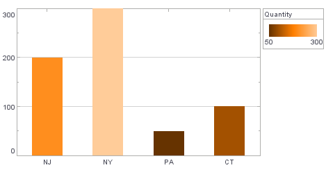 bar chart with HeatColorFrame varying shades of brown by Quantity