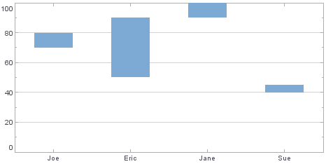 floating interval bar chart with lower and upper values