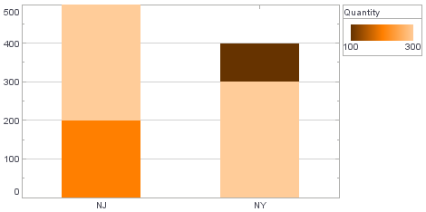 bar chart with independent stack group ordering