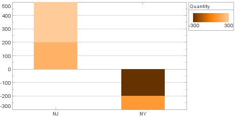 bar chart with arithmetic stacking of positive and negative values