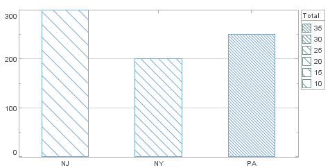 bar chart with LeftTiltTextureFrame applied negatively sloping lines by Total