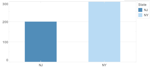 bar chart with CategoricalColorFrame distinguishing states by color