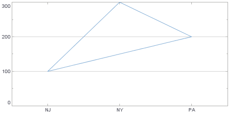 line chart with endpoints closed into polygon