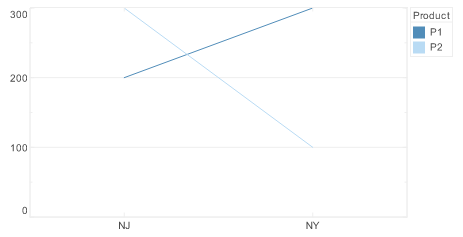 line chart with independent lines per group
