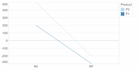 line chart with arithmetically stacked negative values