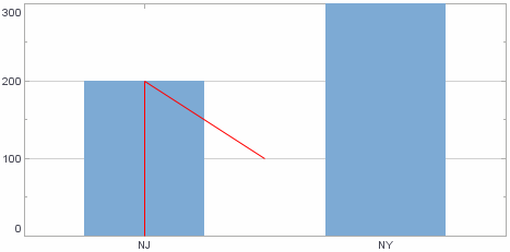 bar chart with line form positioned by tuple coordinates
